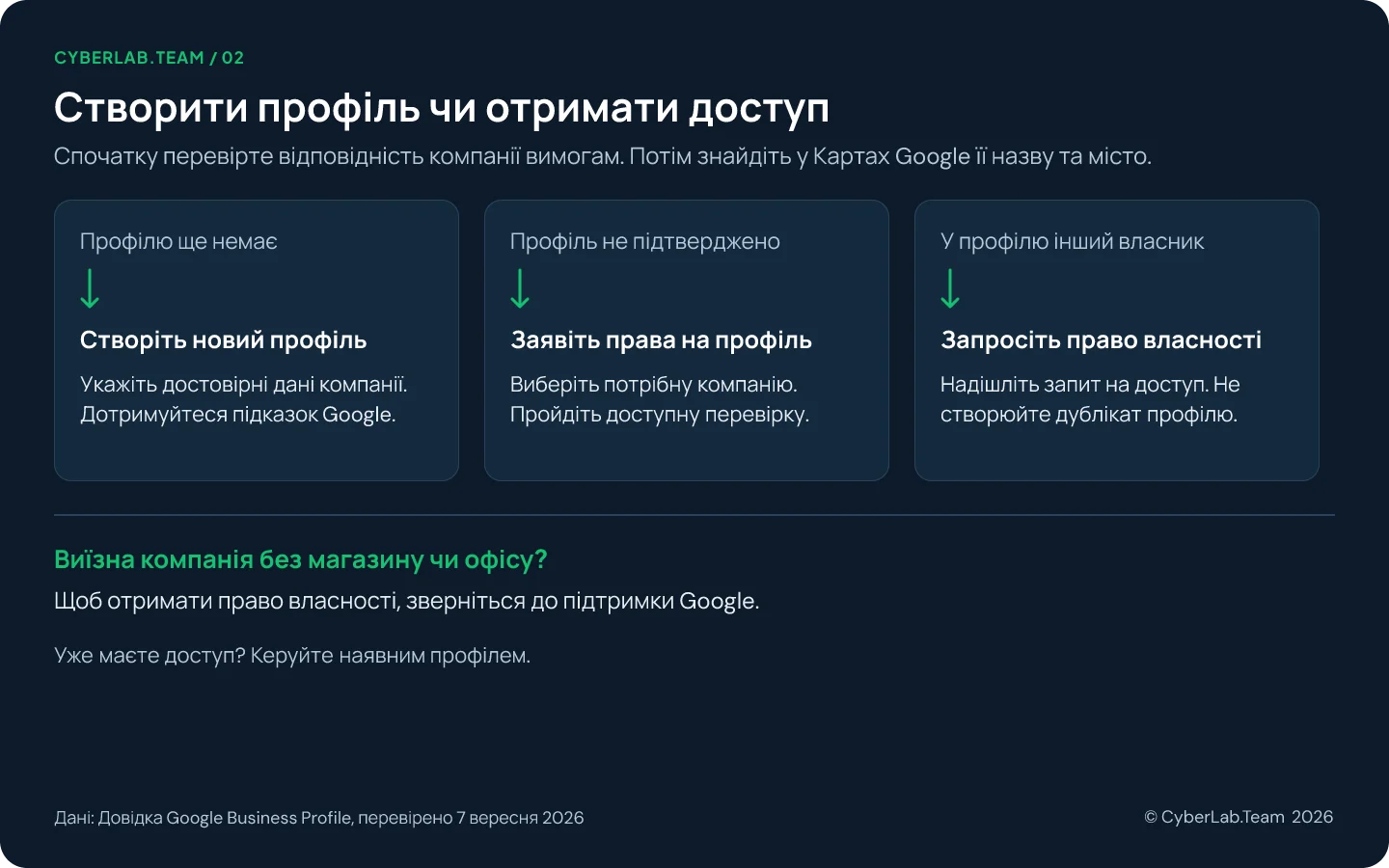 Схема з трьома картками: профілю немає, створіть новий профіль; профіль не підтверджений, заявіть права на профіль; ним керує інший власник, запросіть право власності; плюс виняток для виїзної компанії