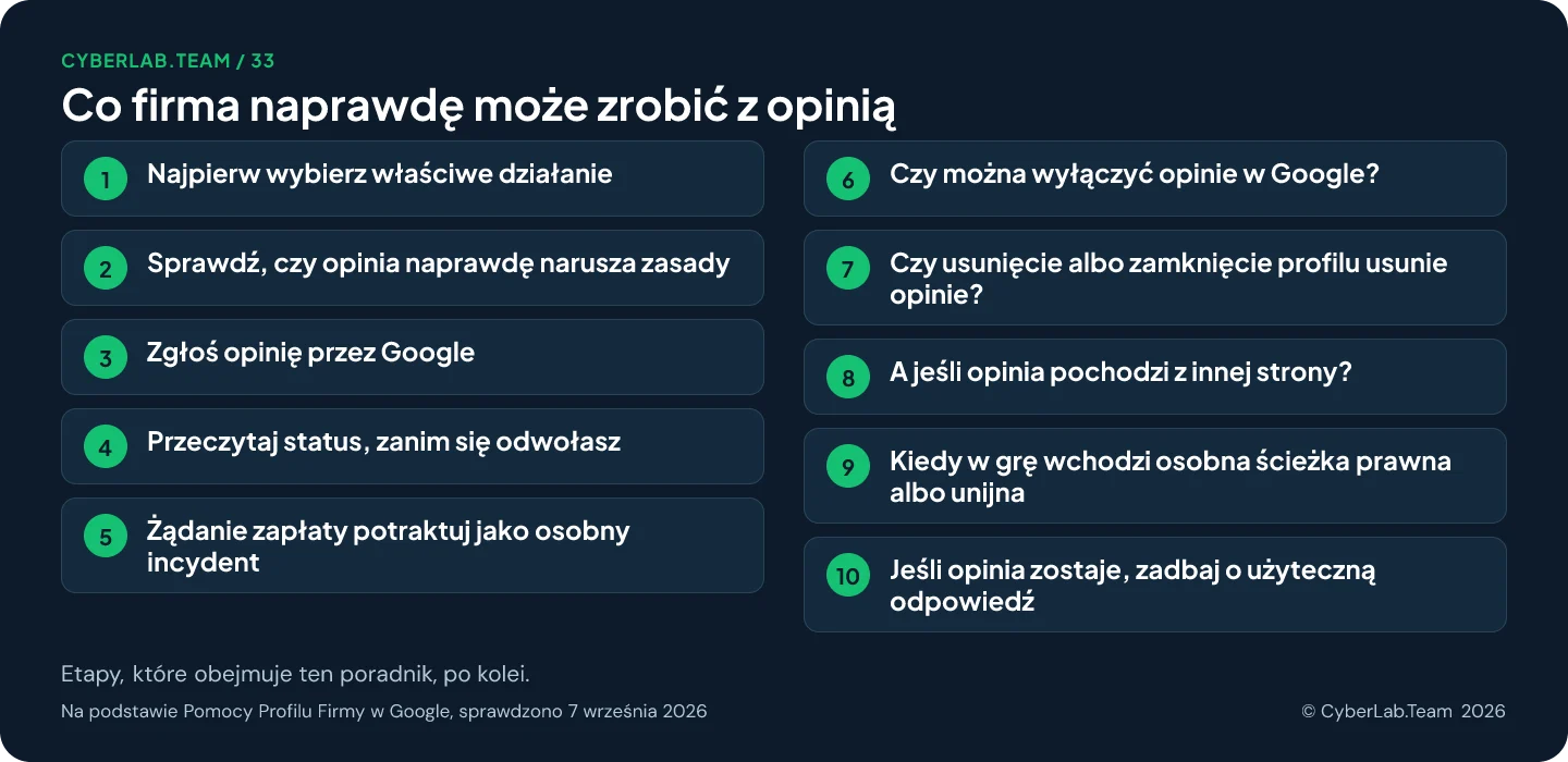 Schemat trasy zatytułowany Co firma naprawdę może zrobić z opinią, z etapami poradnika: 1. Najpierw wybierz właściwe działanie; 2. Sprawdź, czy opinia naprawdę narusza zasady; 3. Zgłoś opinię przez Google; 4. Przeczytaj status, zanim się odwołasz; 5. Żądanie zapłaty potraktuj jako osobny incydent; 6. Czy można wyłączyć opinie w Google?; 7. Czy usunięcie albo zamknięcie profilu usunie opinie?; 8. A jeśli opinia pochodzi z innej strony?; 9. Kiedy w grę wchodzi osobna ścieżka prawna albo unijna; 10. Jeśli opinia zostaje, zadbaj o użyteczną odpowiedź