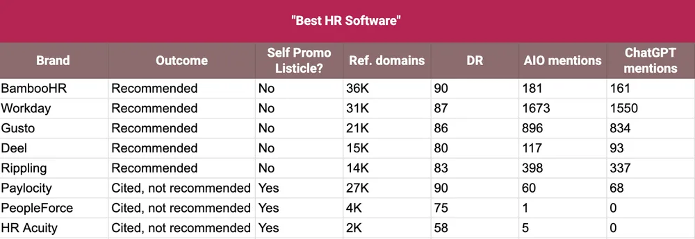 Table comparing referring domains and AI mention counts for recommended HR software brands versus brands that were cited but not recommended